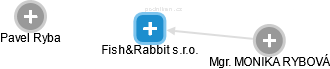 Fish&Rabbit s.r.o. - náhled vizuálního zobrazení vztahů obchodního rejstříku