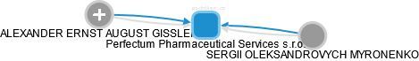Perfectum Pharmaceutical Services s.r.o. - náhled vizuálního zobrazení vztahů obchodního rejstříku
