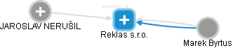 Reklas s.r.o. - náhled vizuálního zobrazení vztahů obchodního rejstříku