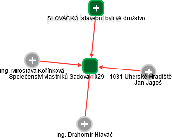 Společenství vlastníků Sadová 1029 - 1031 Uherské Hradiště - náhled vizuálního zobrazení vztahů obchodního rejstříku