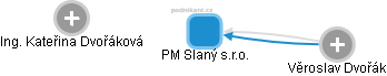 PM Slaný s.r.o. - náhled vizuálního zobrazení vztahů obchodního rejstříku