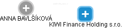 KIWI Finance Holding s.r.o. - náhled vizuálního zobrazení vztahů obchodního rejstříku