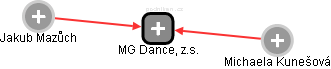 MG Dance, z.s. - náhled vizuálního zobrazení vztahů obchodního rejstříku