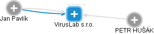 VirusLab s.r.o. - náhled vizuálního zobrazení vztahů obchodního rejstříku