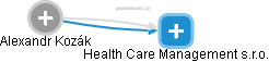 Health Care Management s.r.o. - náhled vizuálního zobrazení vztahů obchodního rejstříku