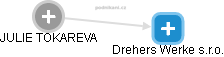 Drehers Werke s.r.o. - náhled vizuálního zobrazení vztahů obchodního rejstříku