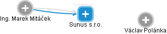 Sunus s.r.o. - náhled vizuálního zobrazení vztahů obchodního rejstříku
