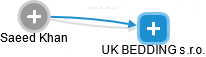 UK BEDDING s.r.o. - náhled vizuálního zobrazení vztahů obchodního rejstříku
