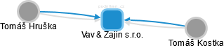 Vav & Zajin s.r.o. - náhled vizuálního zobrazení vztahů obchodního rejstříku