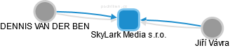 SkyLark Media s.r.o. - náhled vizuálního zobrazení vztahů obchodního rejstříku