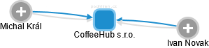 CoffeeHub s.r.o. - náhled vizuálního zobrazení vztahů obchodního rejstříku