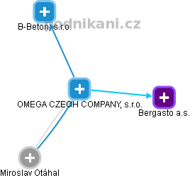 OMEGA CZECH COMPANY, s.r.o. - náhled vizuálního zobrazení vztahů obchodního rejstříku