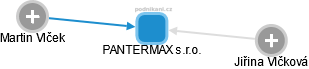 PANTERMAX s.r.o. - náhled vizuálního zobrazení vztahů obchodního rejstříku