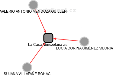 La Casa Venezolana z.s. - náhled vizuálního zobrazení vztahů obchodního rejstříku