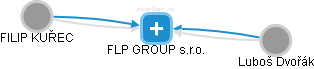 FLP GROUP s.r.o. - náhled vizuálního zobrazení vztahů obchodního rejstříku