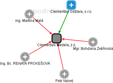 Clementas Medela, z.ú. - náhled vizuálního zobrazení vztahů obchodního rejstříku
