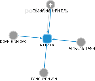 NTT s.r.o. - náhled vizuálního zobrazení vztahů obchodního rejstříku