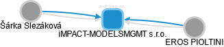 iMPACT-MODELSMGMT s.r.o. - náhled vizuálního zobrazení vztahů obchodního rejstříku