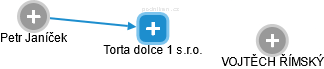Torta dolce 1 s.r.o. - náhled vizuálního zobrazení vztahů obchodního rejstříku