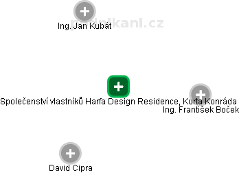 Společenství vlastníků Harfa Design Residence, Kurta Konráda - náhled vizuálního zobrazení vztahů obchodního rejstříku