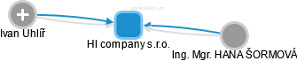 HI company s.r.o. - náhled vizuálního zobrazení vztahů obchodního rejstříku