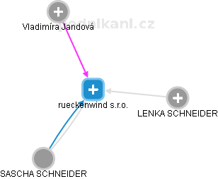 rueckenwind s.r.o. - náhled vizuálního zobrazení vztahů obchodního rejstříku