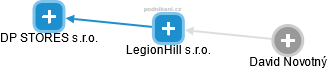 LegionHill s.r.o. - náhled vizuálního zobrazení vztahů obchodního rejstříku