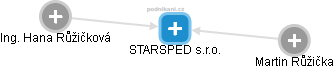 STARSPED s.r.o. - náhled vizuálního zobrazení vztahů obchodního rejstříku