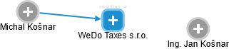 WeDo Taxes s.r.o. - náhled vizuálního zobrazení vztahů obchodního rejstříku