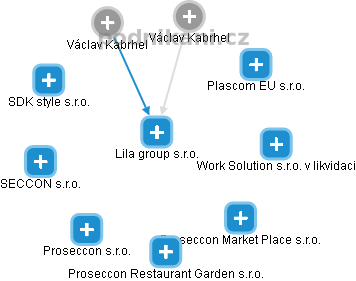 Lila group s.r.o. - náhled vizuálního zobrazení vztahů obchodního rejstříku