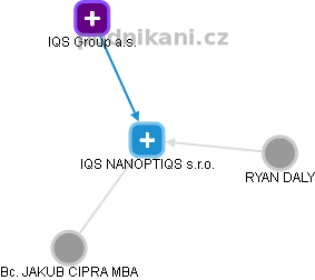 IQS NANOPTIQS s.r.o. - náhled vizuálního zobrazení vztahů obchodního rejstříku