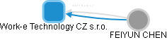 Work-e Technology CZ s.r.o. - náhled vizuálního zobrazení vztahů obchodního rejstříku