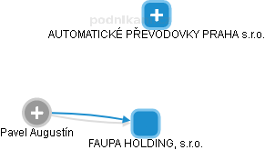 FAUPA HOLDING, s.r.o. - náhled vizuálního zobrazení vztahů obchodního rejstříku