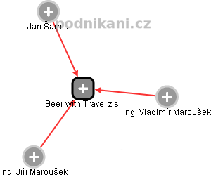 Beer with Travel z.s. - náhled vizuálního zobrazení vztahů obchodního rejstříku