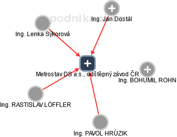 Metrostav DS a.s., odštěpný závod ČR - náhled vizuálního zobrazení vztahů obchodního rejstříku