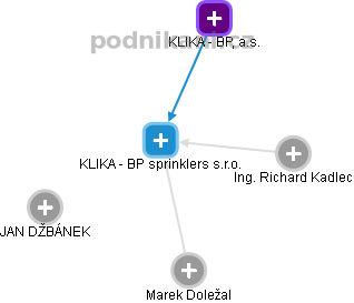 KLIKA - BP sprinklers s.r.o. - náhled vizuálního zobrazení vztahů obchodního rejstříku