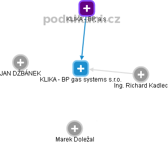 KLIKA - BP gas systems s.r.o. - náhled vizuálního zobrazení vztahů obchodního rejstříku