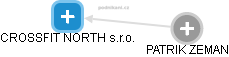 CROSSFIT NORTH s.r.o. - náhled vizuálního zobrazení vztahů obchodního rejstříku