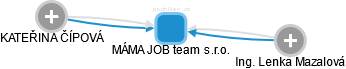 MÁMA JOB team s.r.o. - náhled vizuálního zobrazení vztahů obchodního rejstříku