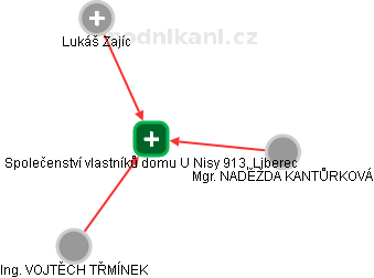Společenství vlastníků domu U Nisy 913, Liberec - náhled vizuálního zobrazení vztahů obchodního rejstříku