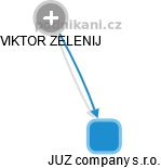 JUZ company s.r.o. - náhled vizuálního zobrazení vztahů obchodního rejstříku