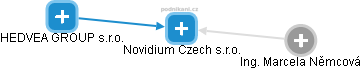 Novidium Czech s.r.o. - náhled vizuálního zobrazení vztahů obchodního rejstříku