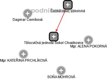 Tělocvičná jednota Sokol Chvalkovice - náhled vizuálního zobrazení vztahů obchodního rejstříku