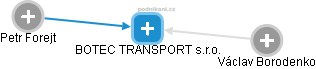 BOTEC TRANSPORT s.r.o. - náhled vizuálního zobrazení vztahů obchodního rejstříku
