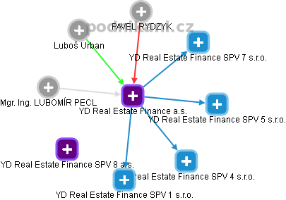 YD Real Estate Finance a.s. - náhled vizuálního zobrazení vztahů obchodního rejstříku