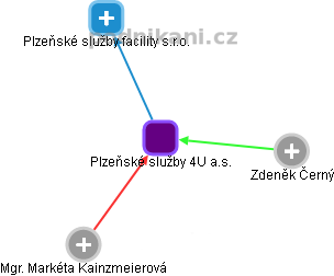 Plzeňské služby 4U a.s. - náhled vizuálního zobrazení vztahů obchodního rejstříku