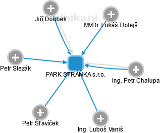 PARK STRÁŇKA s.r.o. - náhled vizuálního zobrazení vztahů obchodního rejstříku