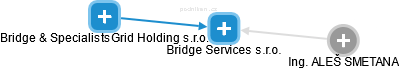 Bridge Services s.r.o. - náhled vizuálního zobrazení vztahů obchodního rejstříku