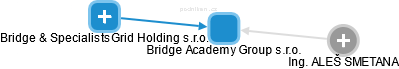 Bridge Academy Group s.r.o. - náhled vizuálního zobrazení vztahů obchodního rejstříku