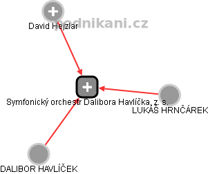 Symfonický orchestr Dalibora Havlíčka, z. s. - náhled vizuálního zobrazení vztahů obchodního rejstříku